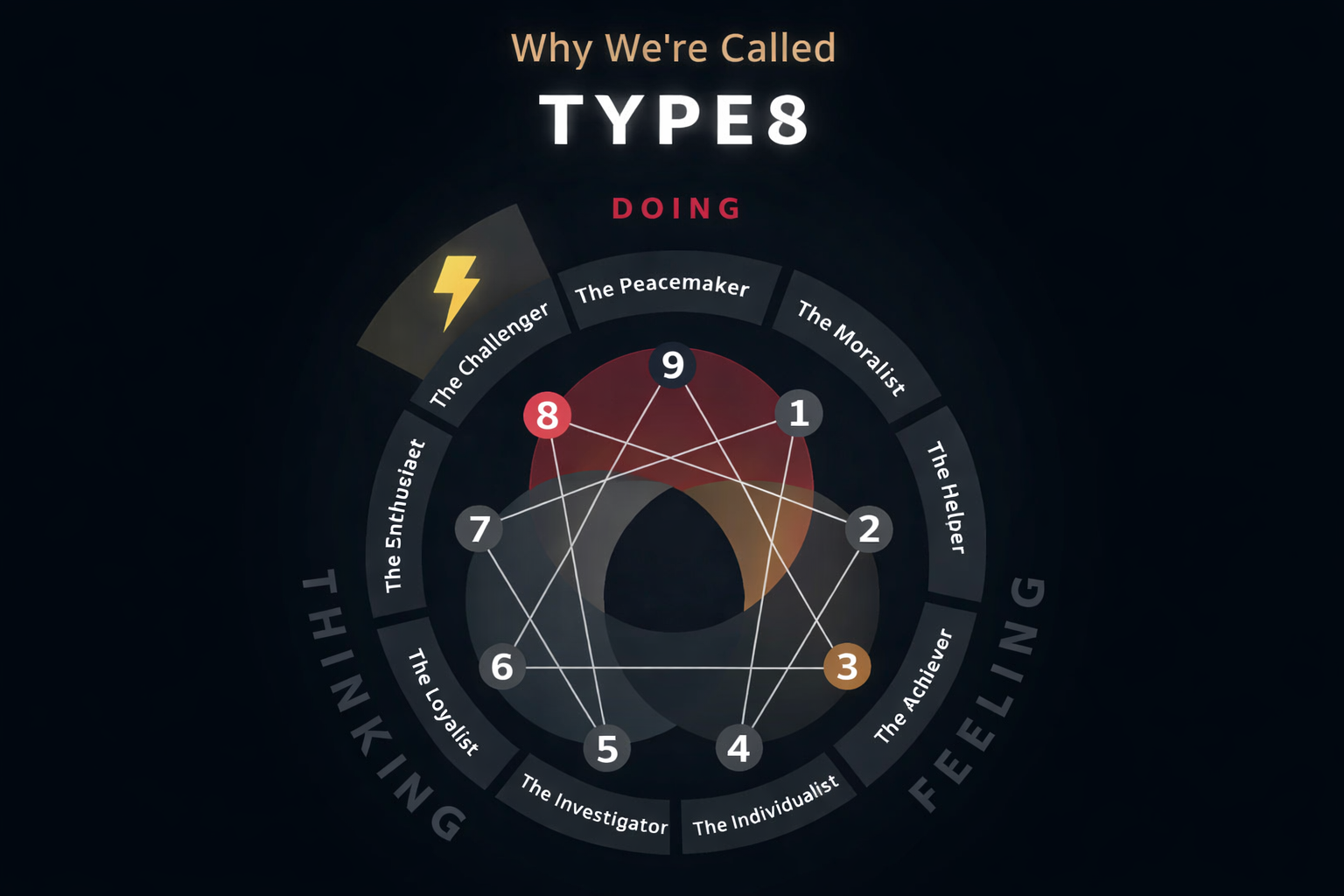Enneagram: Type 8 (Challenger) and Type 3 (Achiever)
